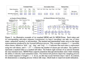 MDM-Prime: A generalized Masked Diffusion Models (MDMs) Framework that Enables Partially Unmasked Tokens during Sampling